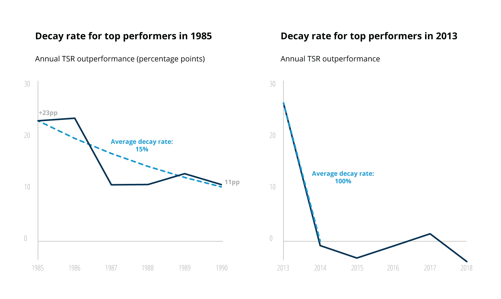 Top-Performing Companies Return to Earth Much Faster Than in the Past