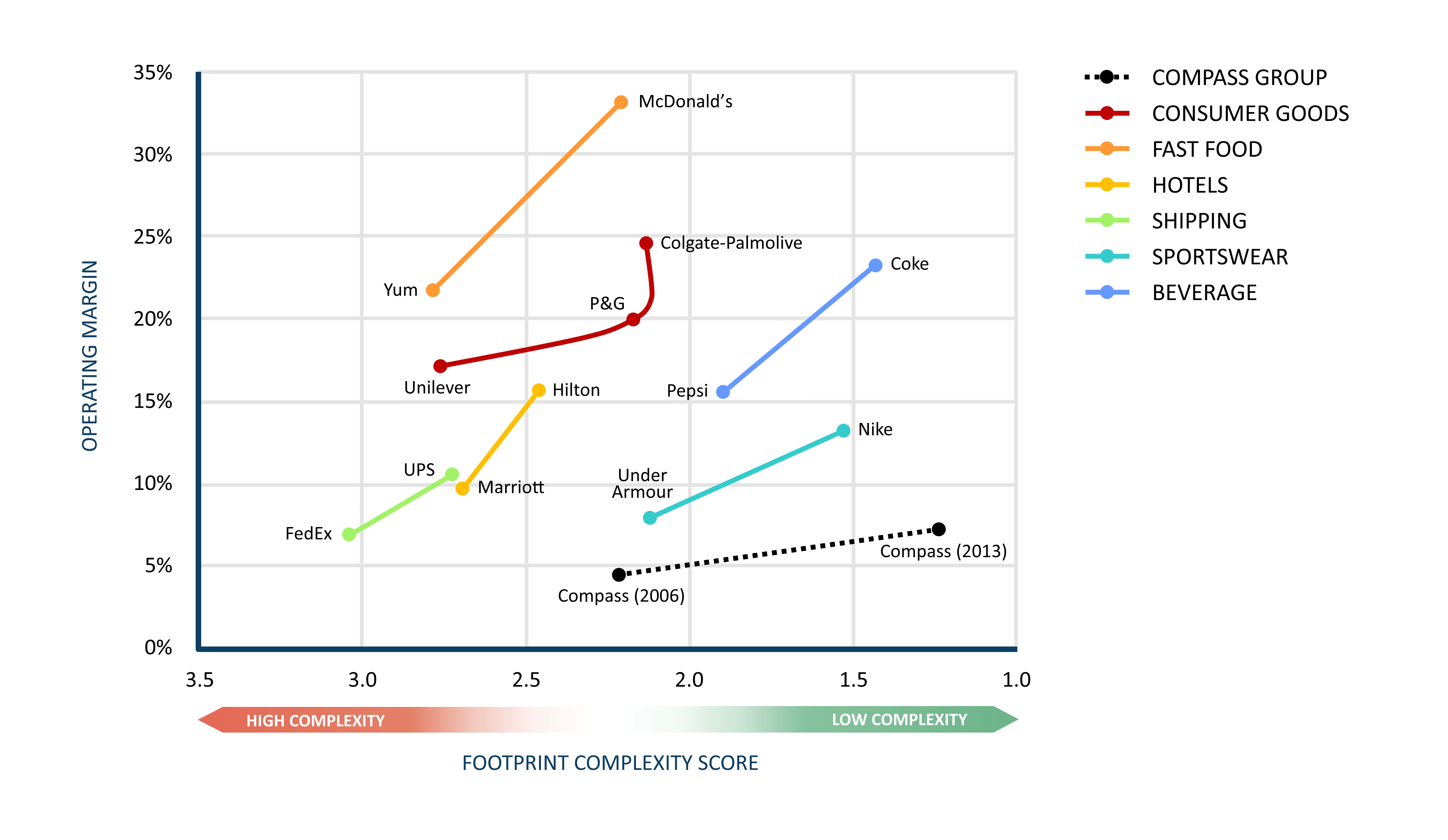 How Footprint Complexity Score Impacts Operating Margin