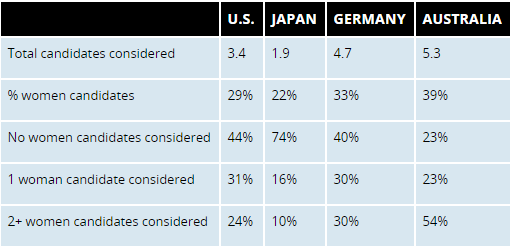 Gender Imbalance on Boards Across Four Countries