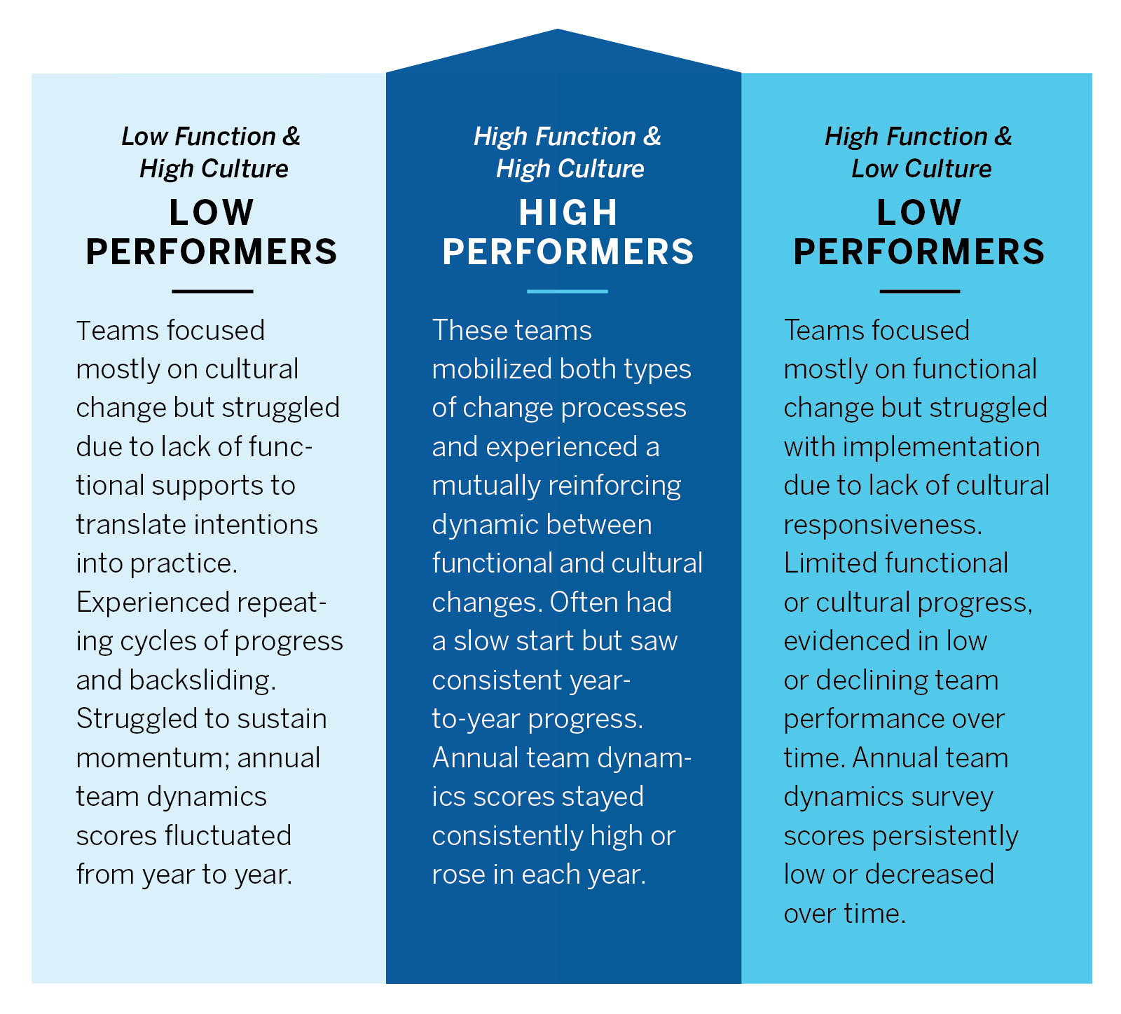 Taxonomy of Approaches to Change