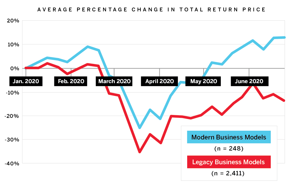 Comparing the Resilience of Modern vs. Legacy Business Models