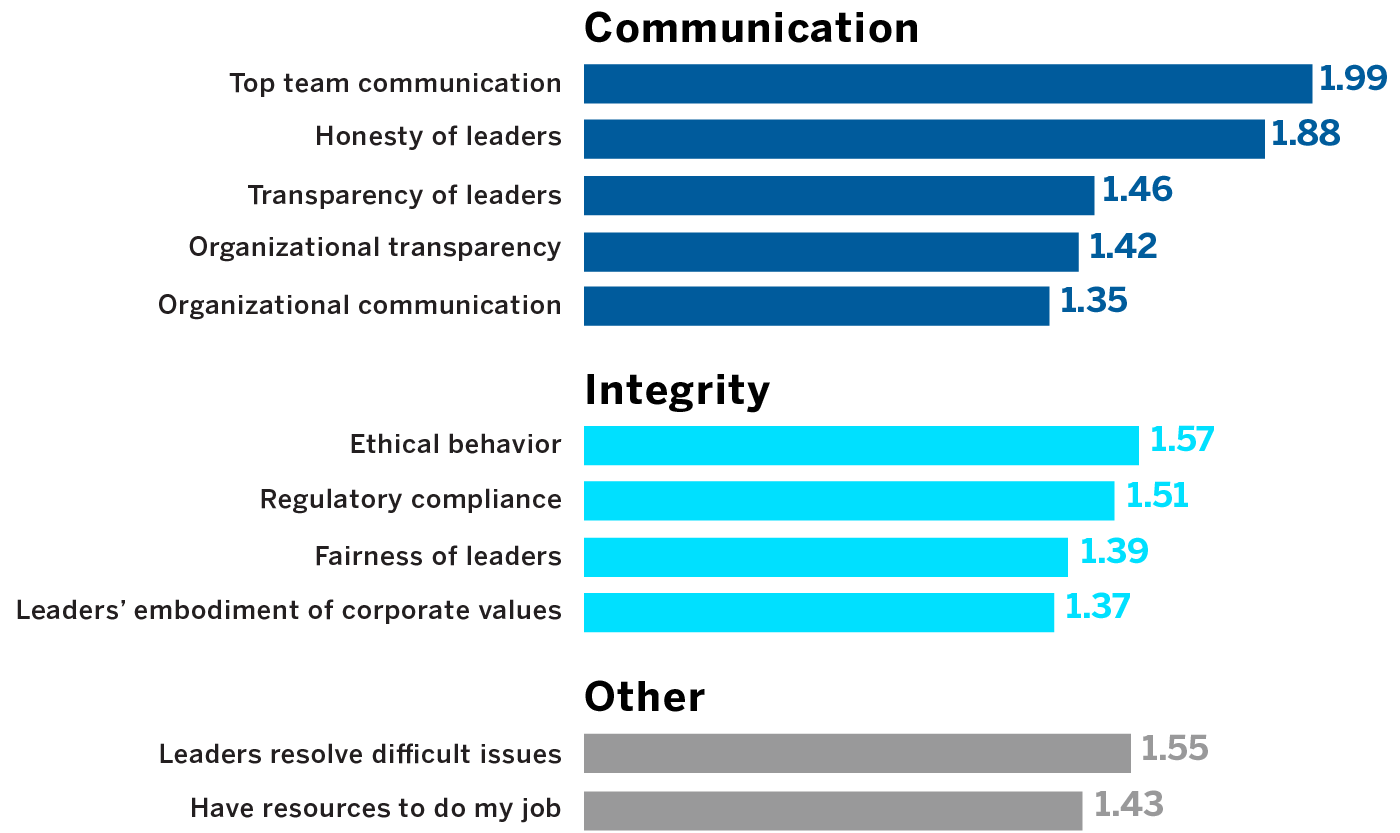 Employees Gave Companies High Marks for Communication and Integrity During COVID-19