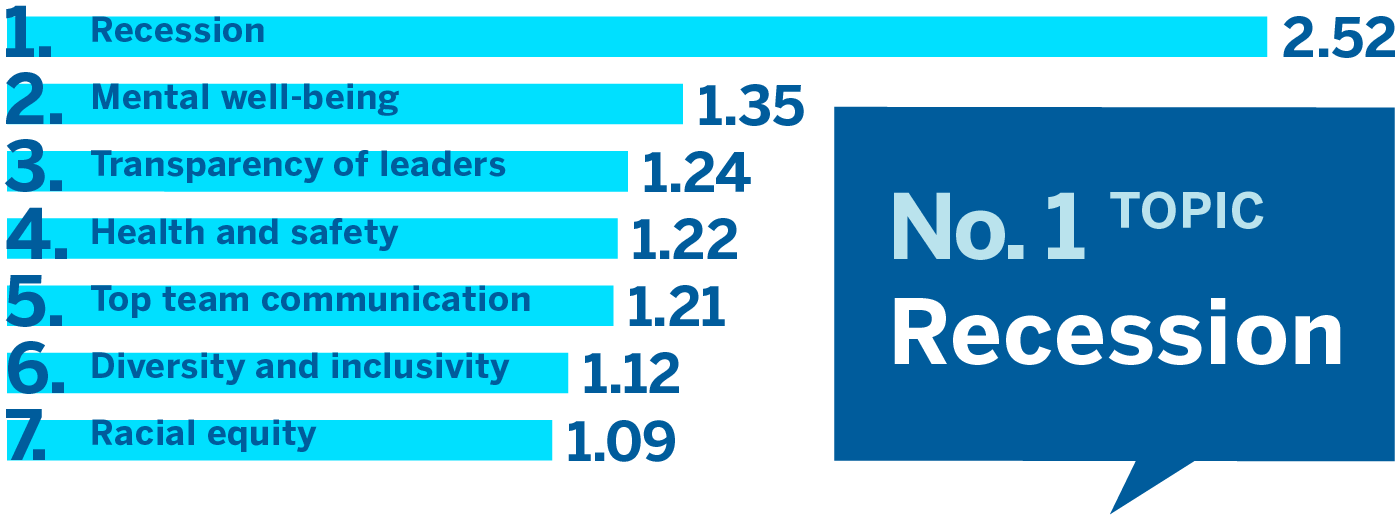 Which Topics Employees Were More Likely to Discuss During COVID-19