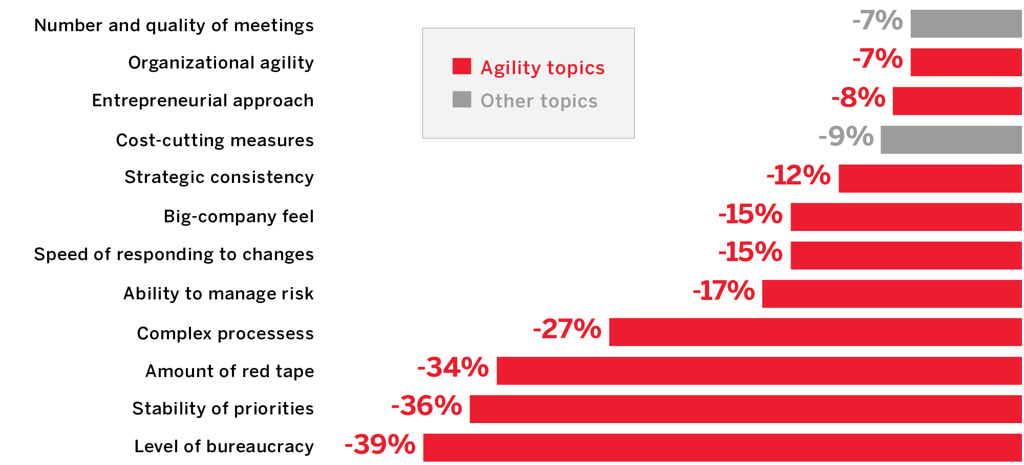 Employees Give Companies Low Marks for Agility During COVID-19