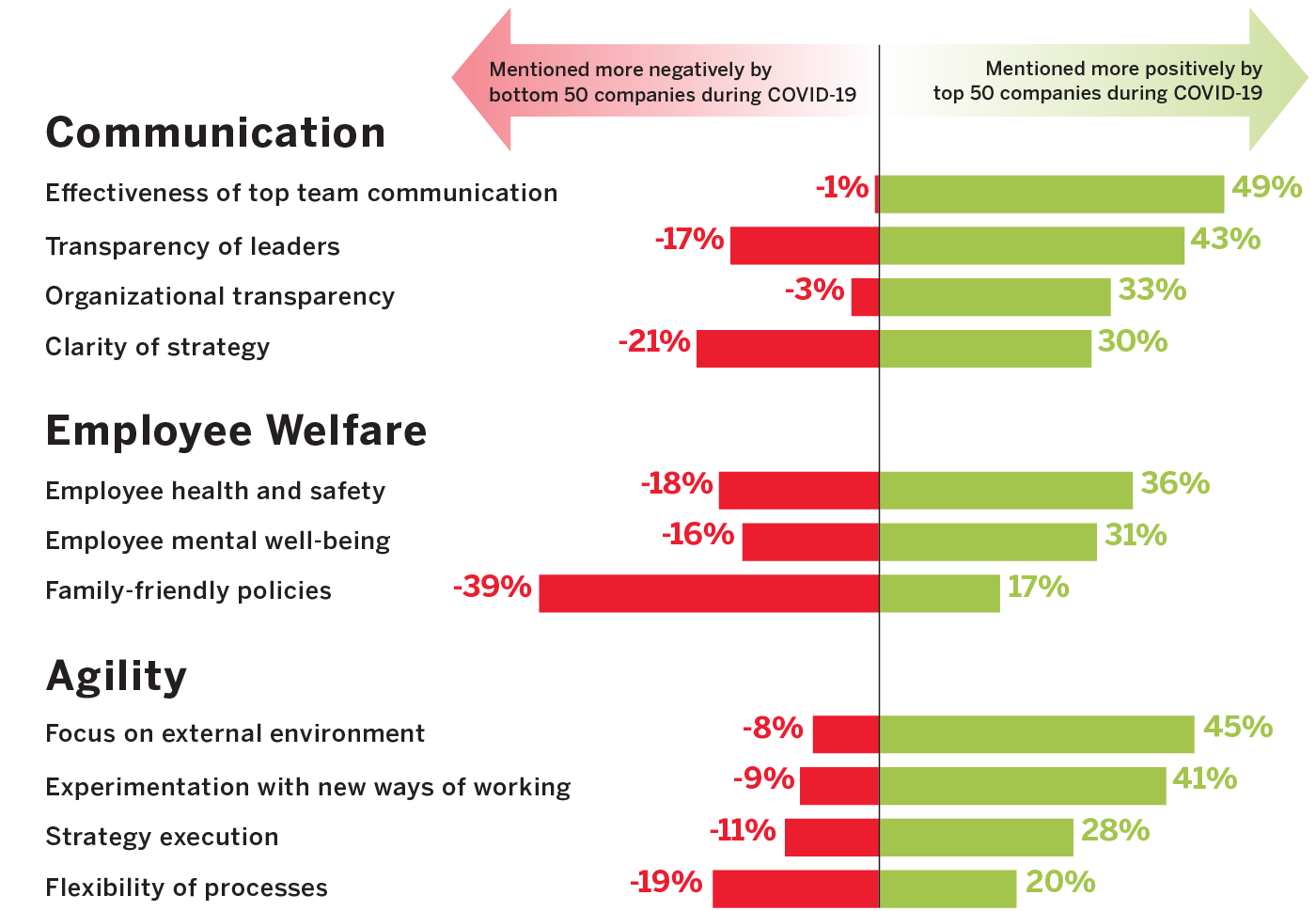 Culture During COVID-19: Companies With the Biggest Gains Excelled at Communication, Employee Welfare, and Agility