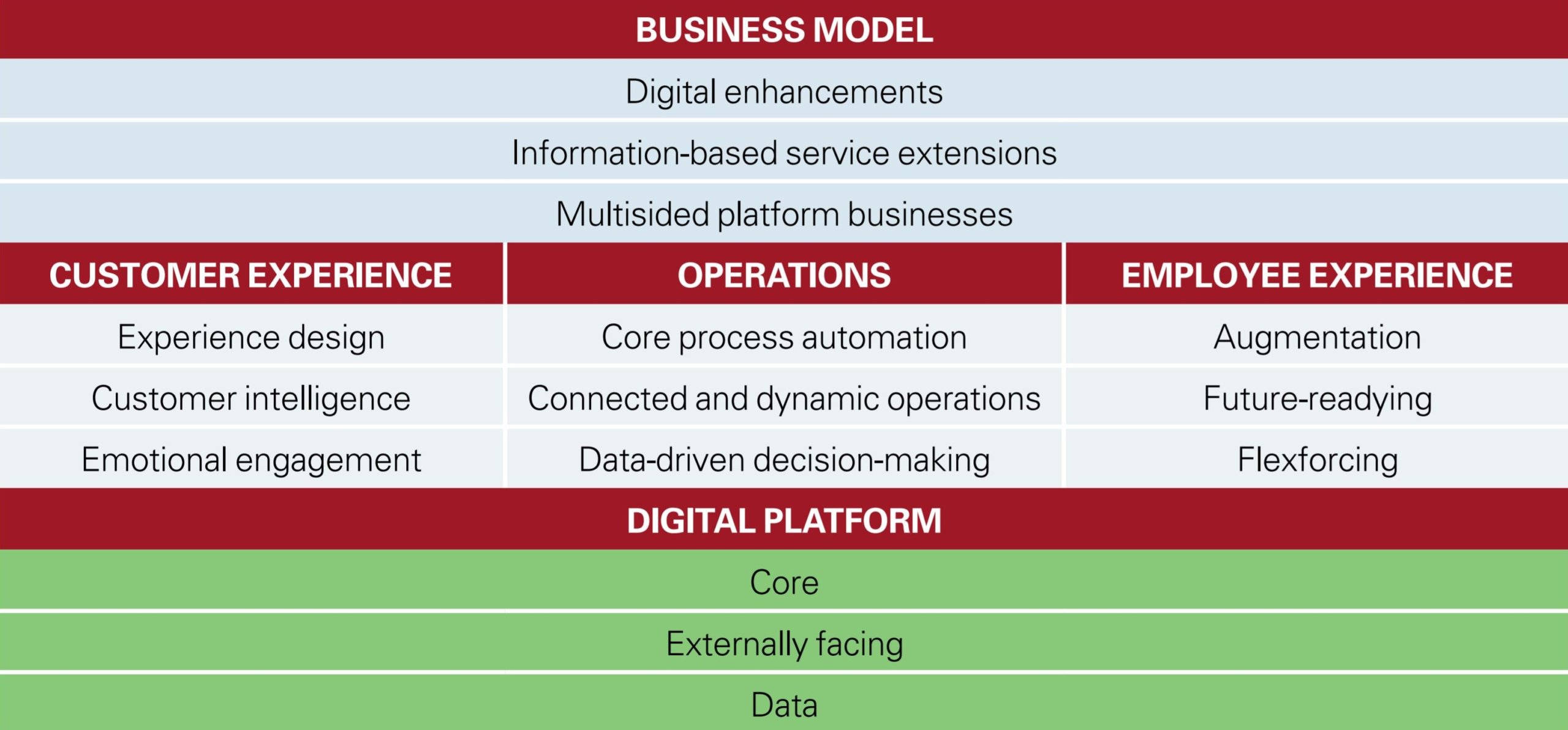 The New Elements of Digital Capability