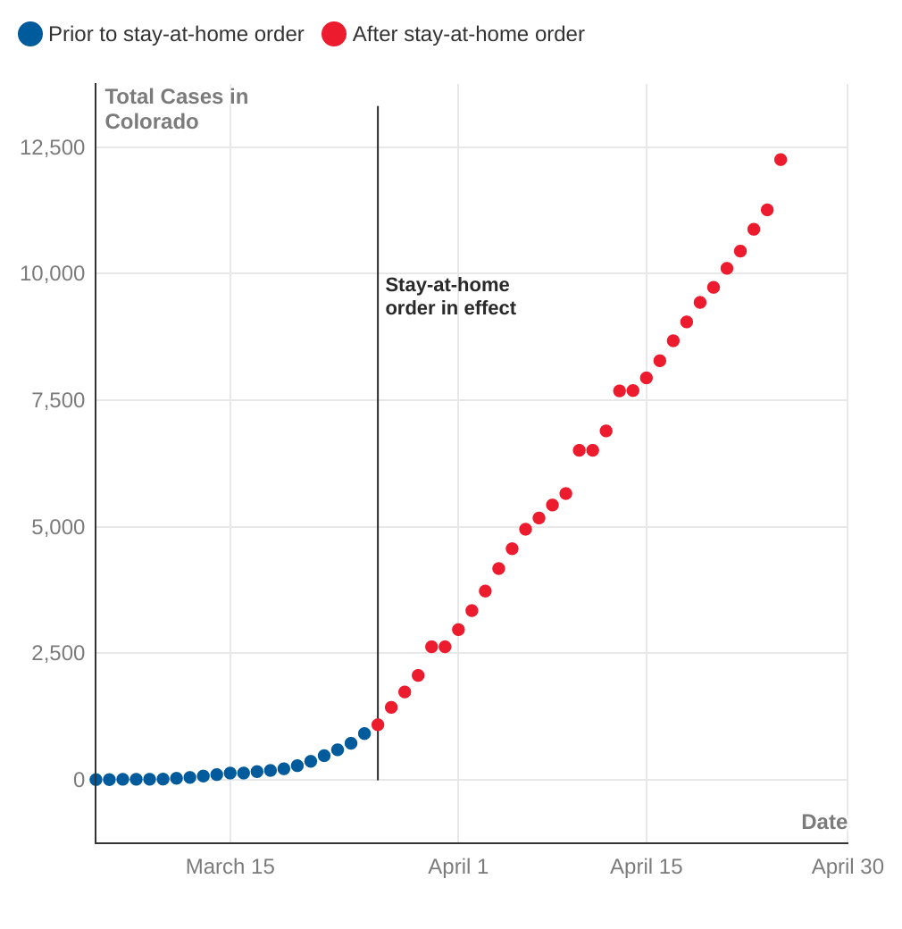 Total (Stock) Colorado COVID-19 Cases in Spring 2020