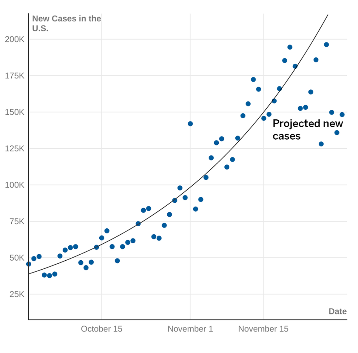 Presenting Exponential Data with Annotations (Actual)