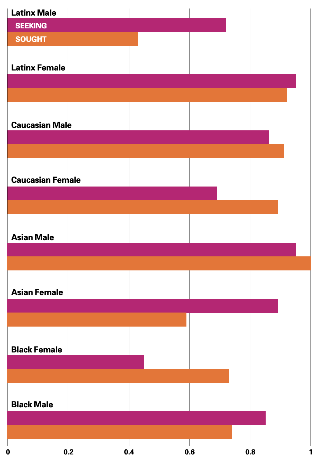 Relative Network Connectivity by Race and Gender