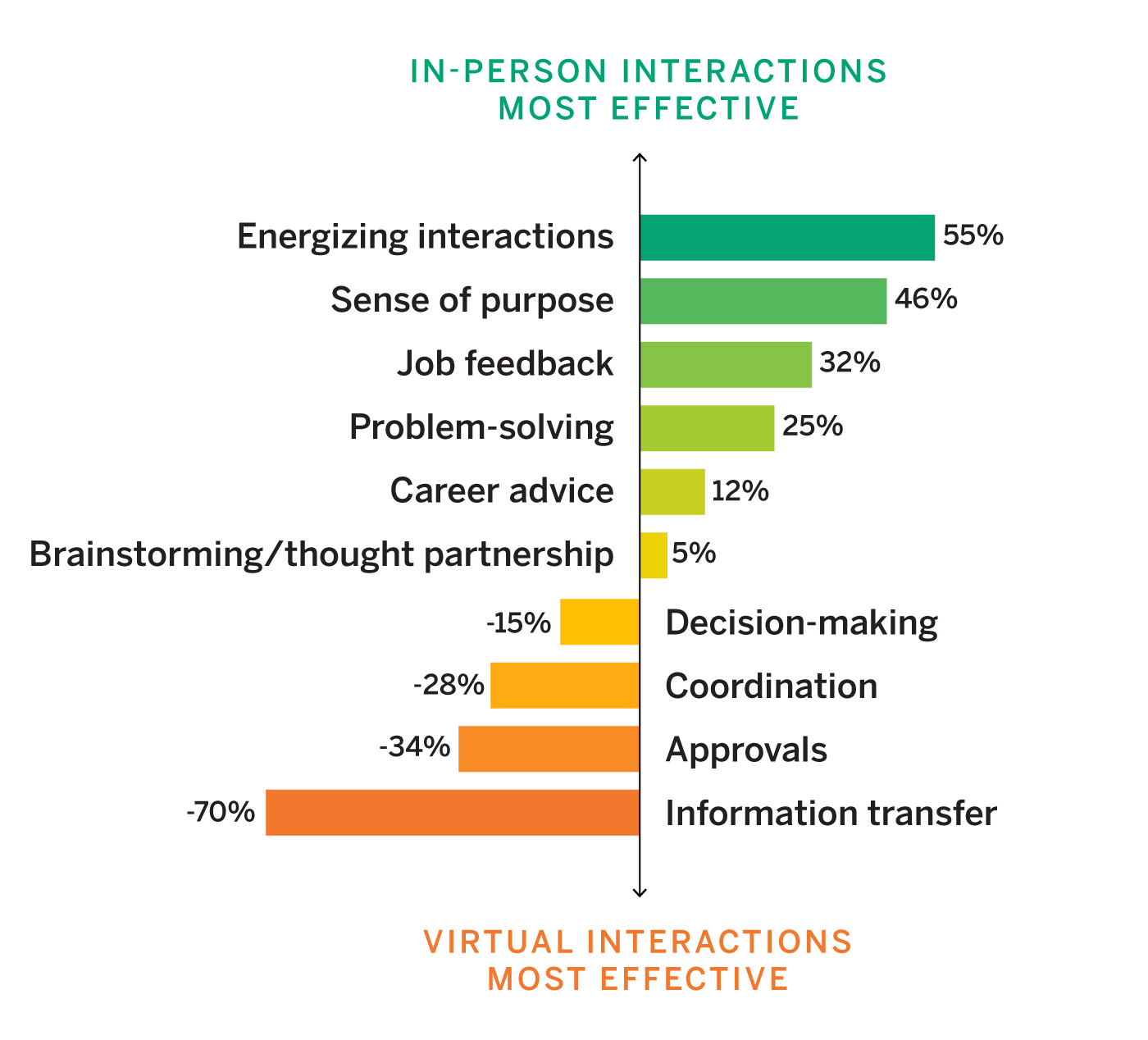 In-Person and Virtual Interactions Are Not Equally Effective for Different Purposes