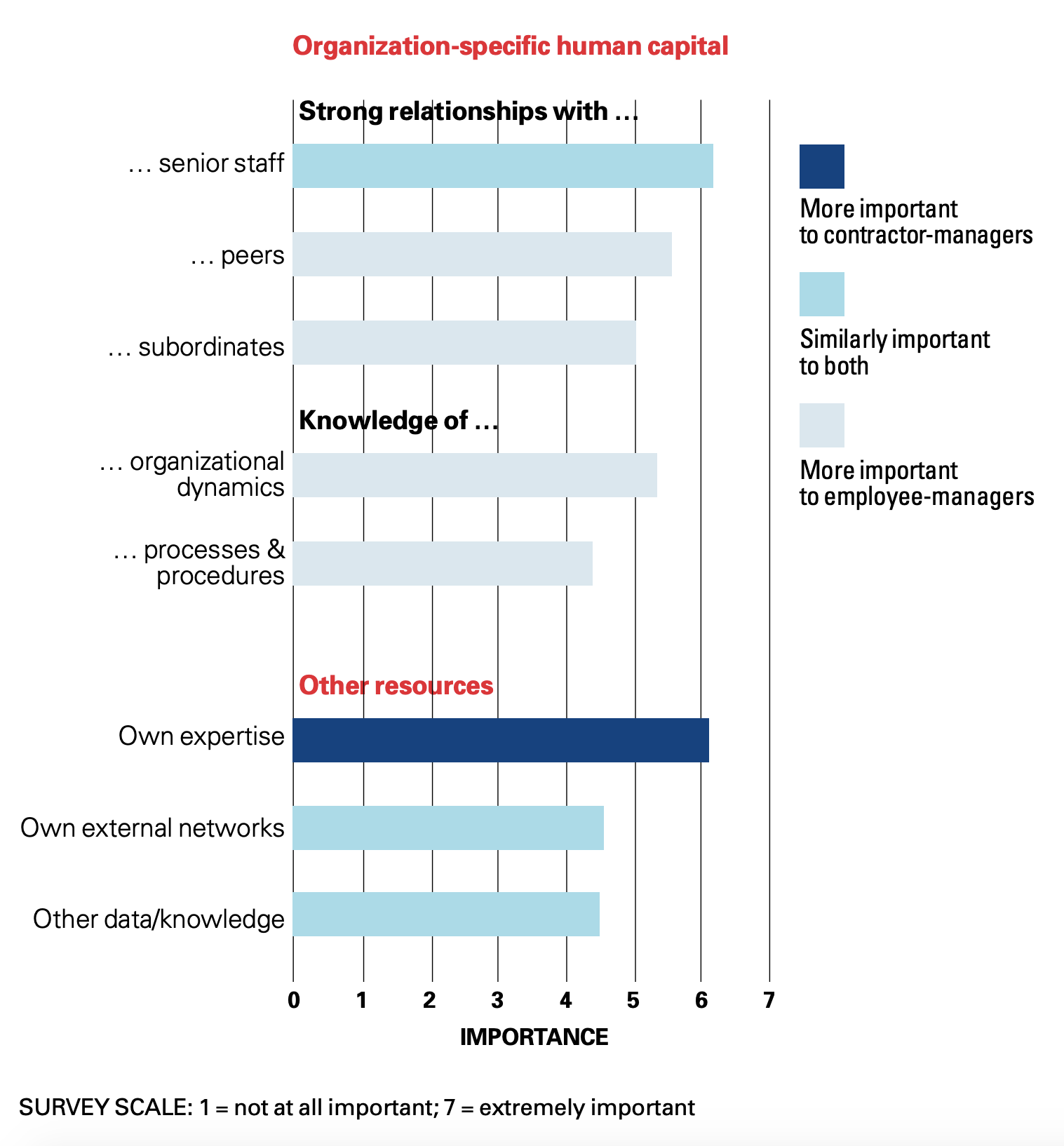 When Expertise Matters More Than Relationships