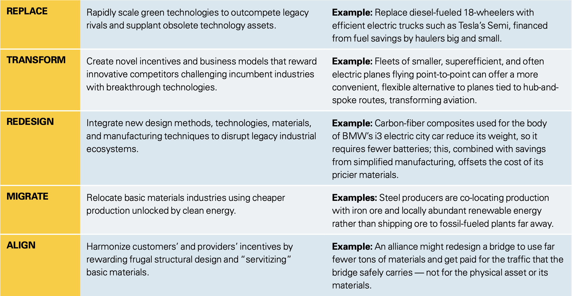 Five Business Strategies for a Net-Zero 2050