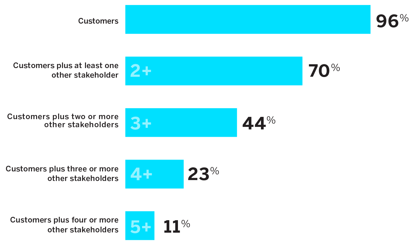 How Many Stakeholders Do Companies Consider in the Strategic Planning Process?