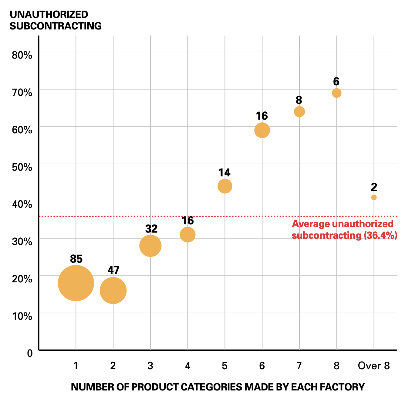 More Product Categories, More Problems