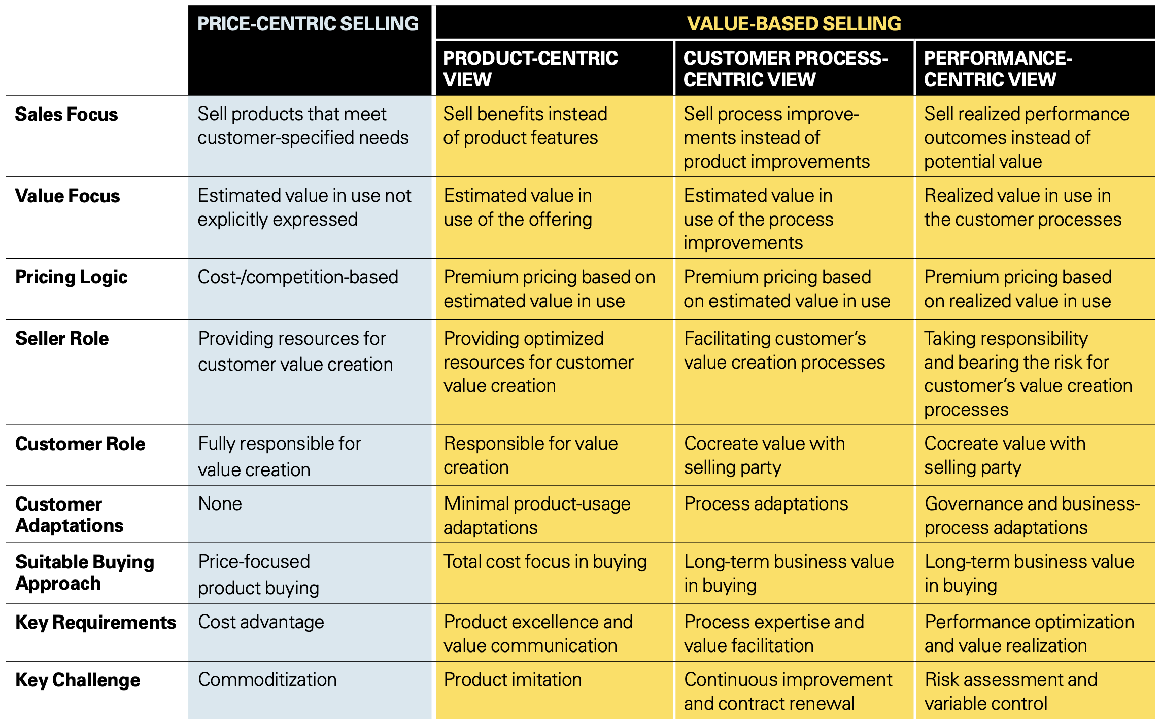 The Transition to Selling Value