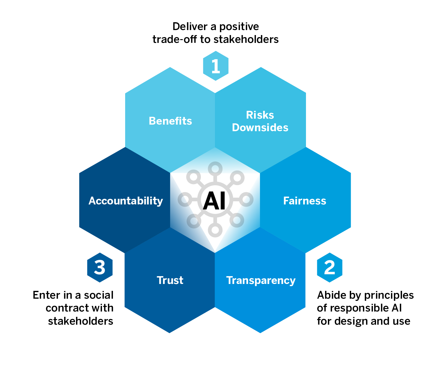 The Three Pillars of the Social License for AI