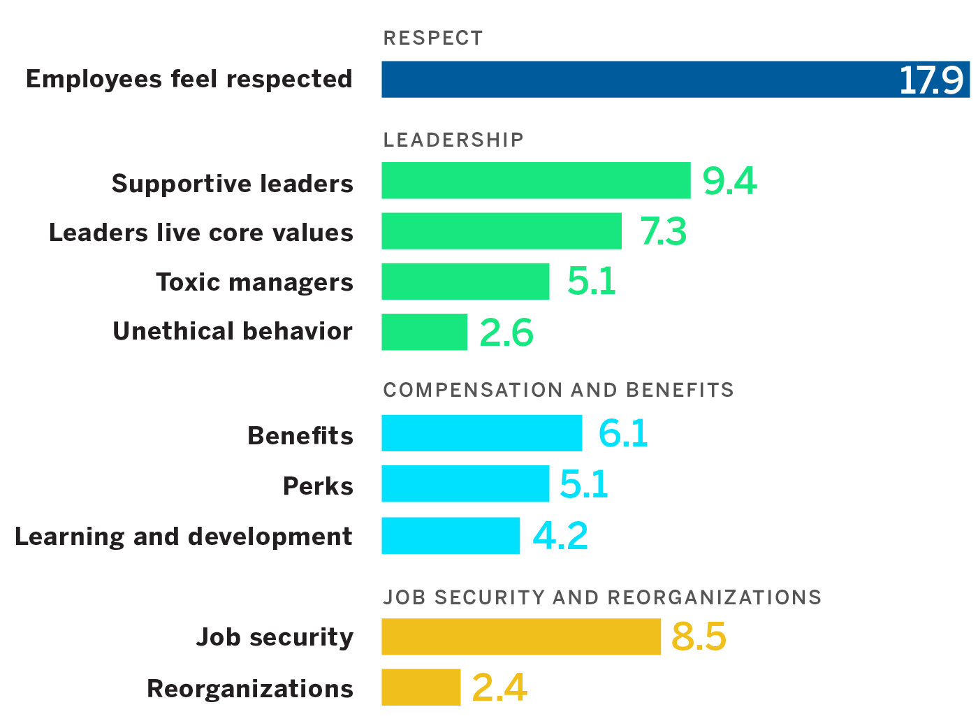 Corporate Culture Elements Most Important to Employees