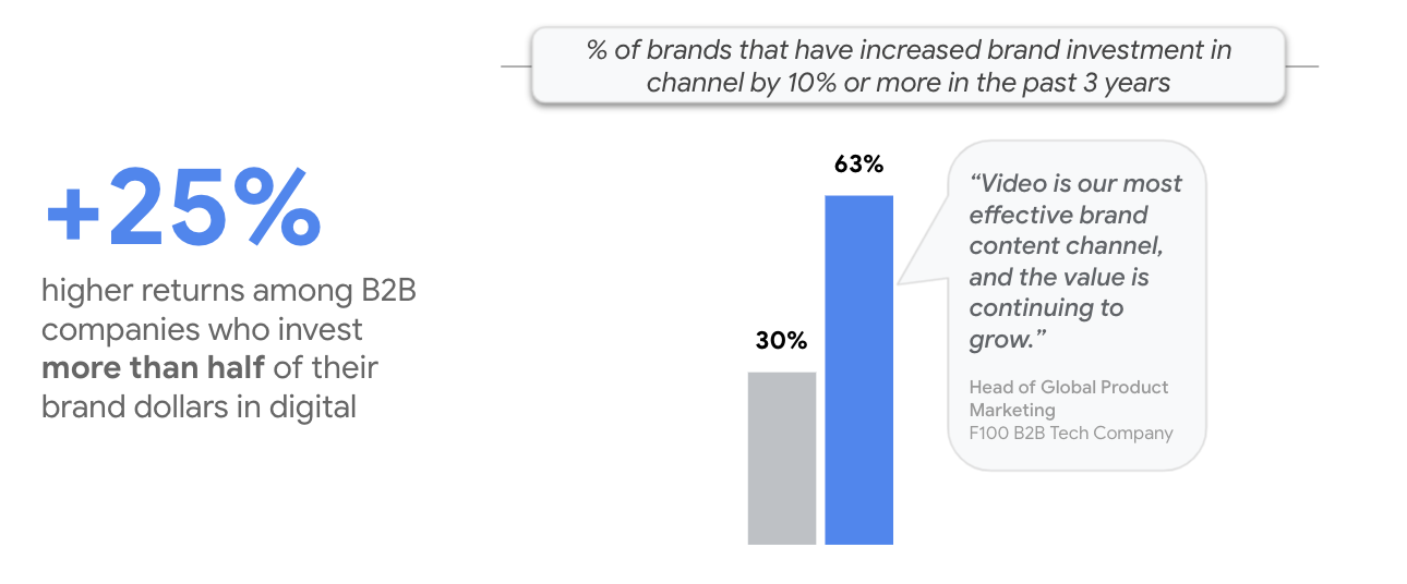 Figure 6: Returns among B2B companies investing in digital