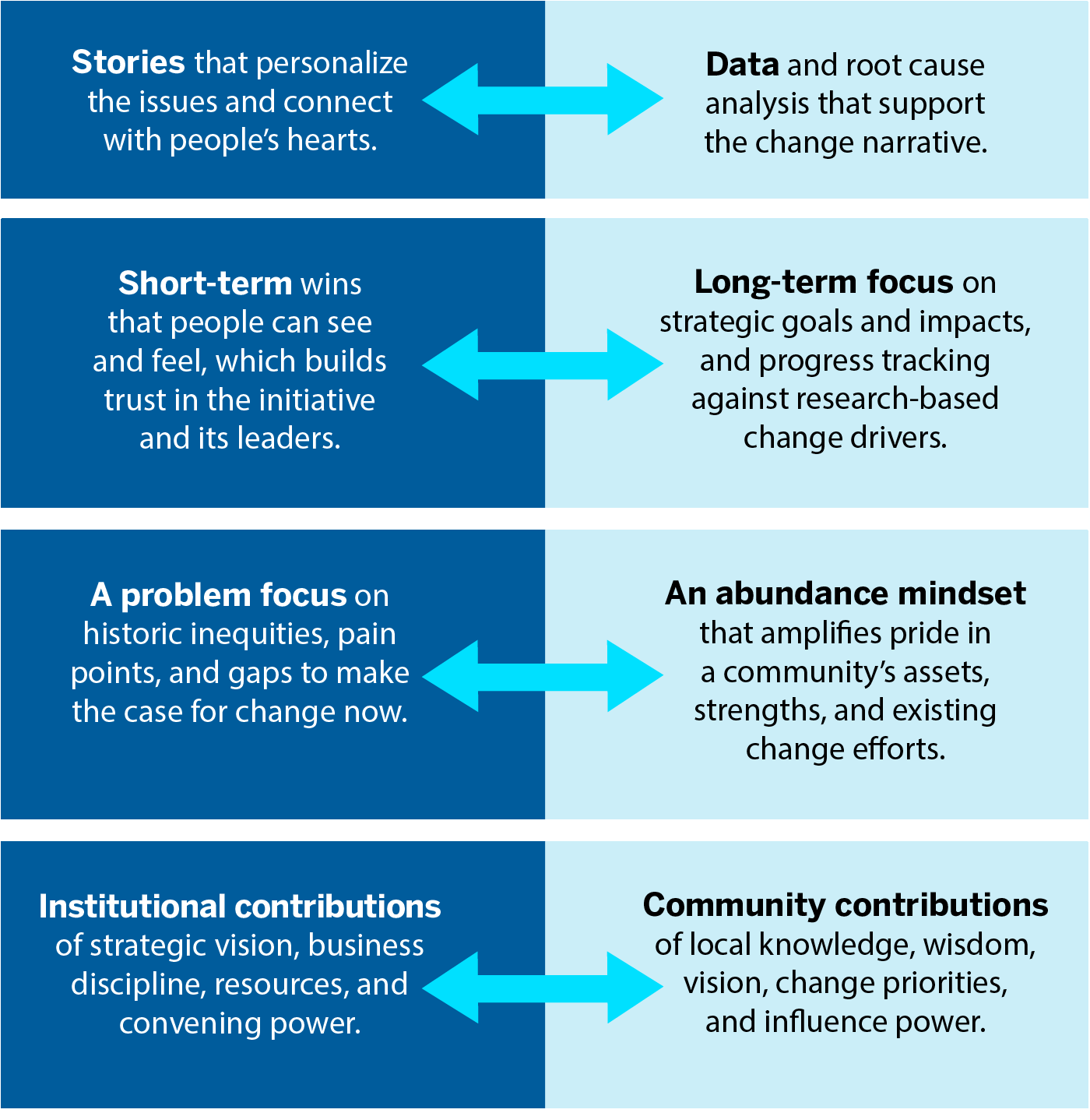 Four Sets of Polarities for Building Co-Leadership