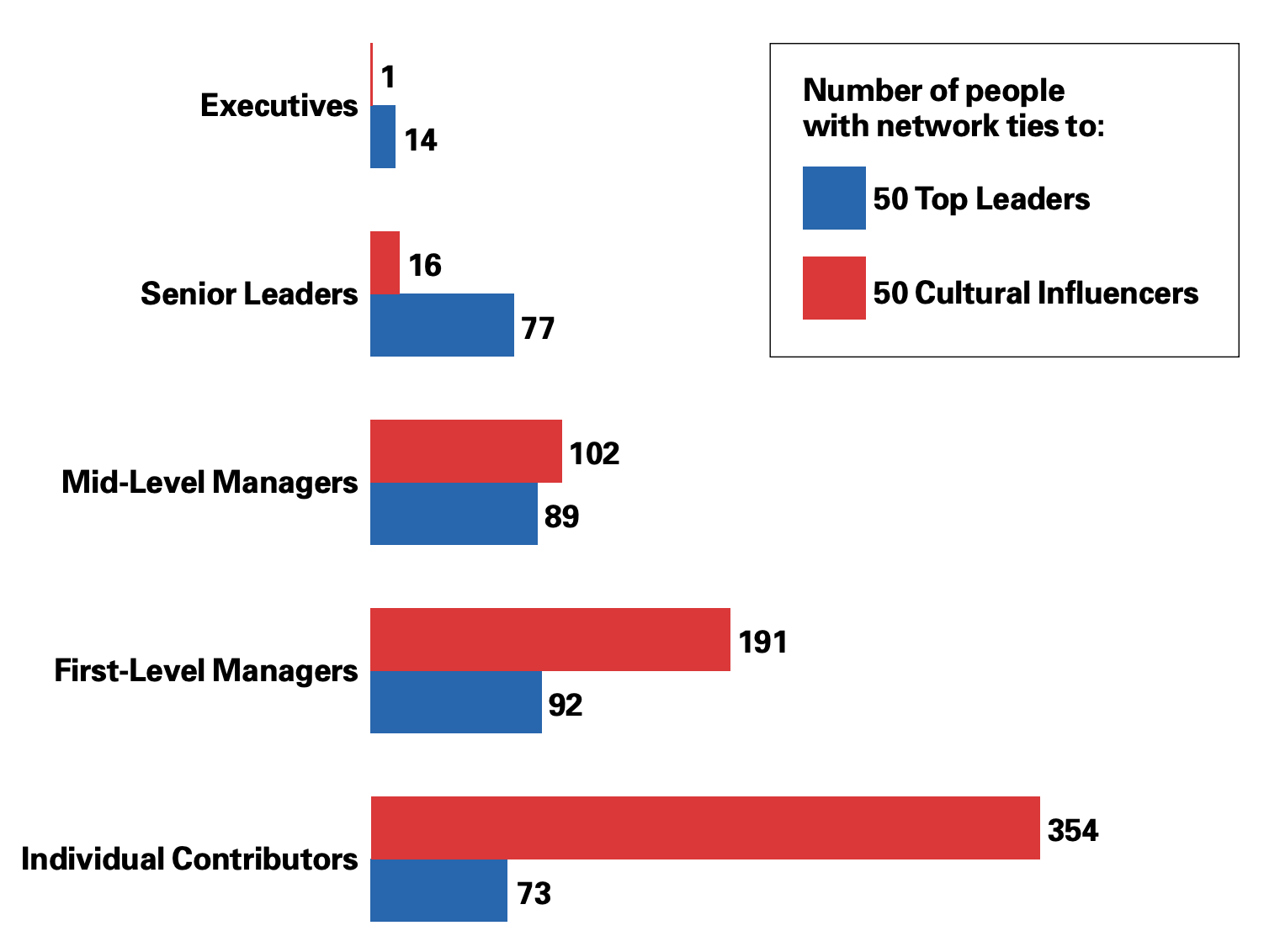 Formal Versus Informal Influence