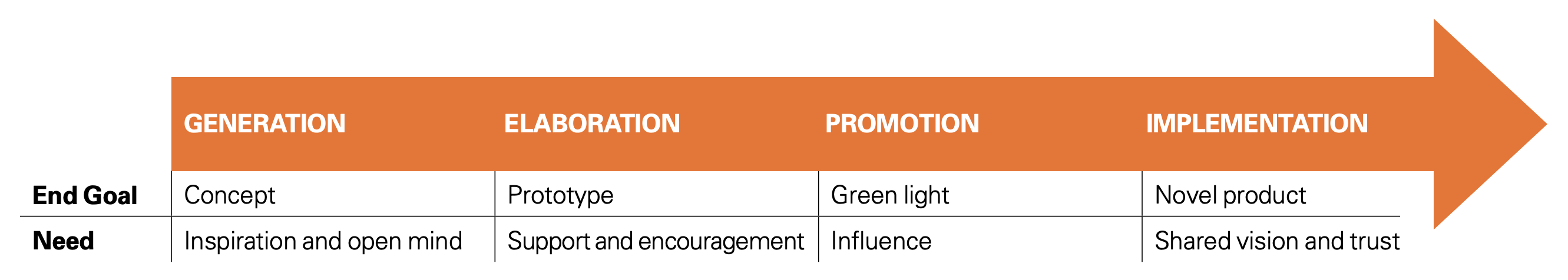 The Idea Journey at a Glance