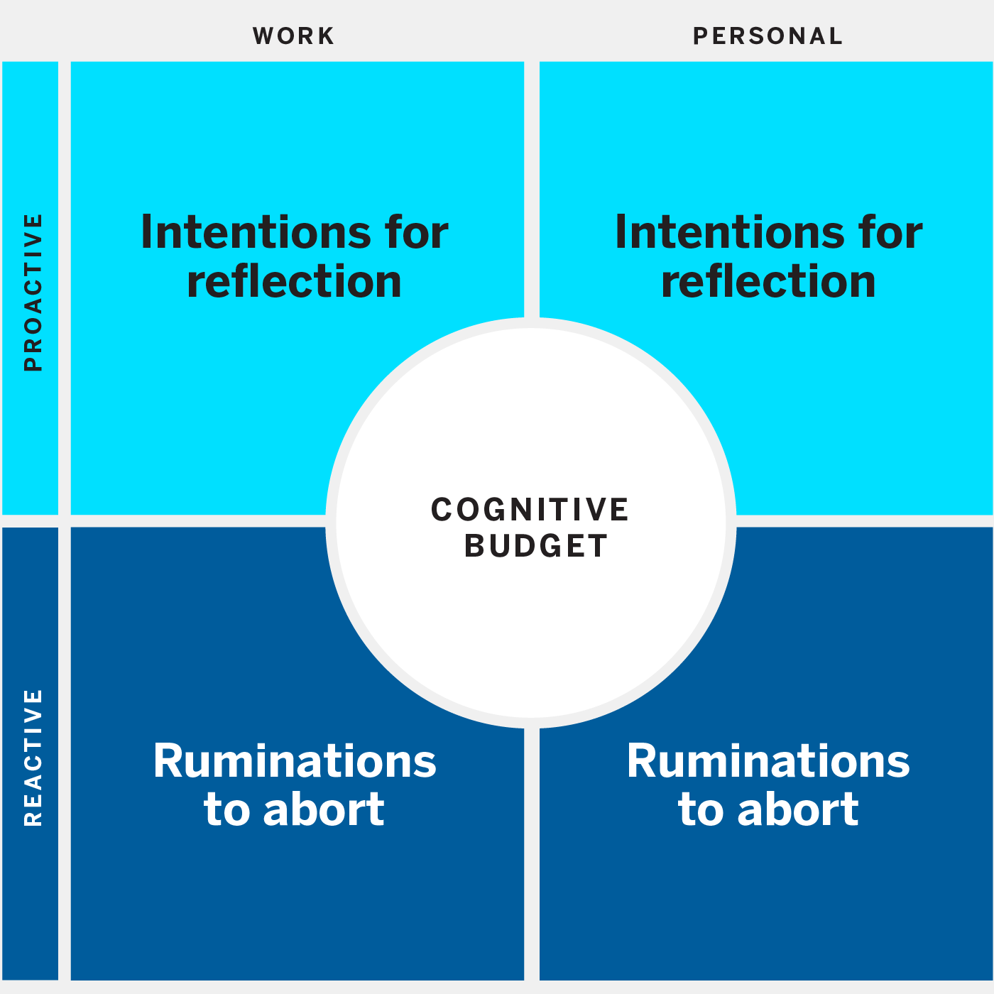 Cognitive Budget Template