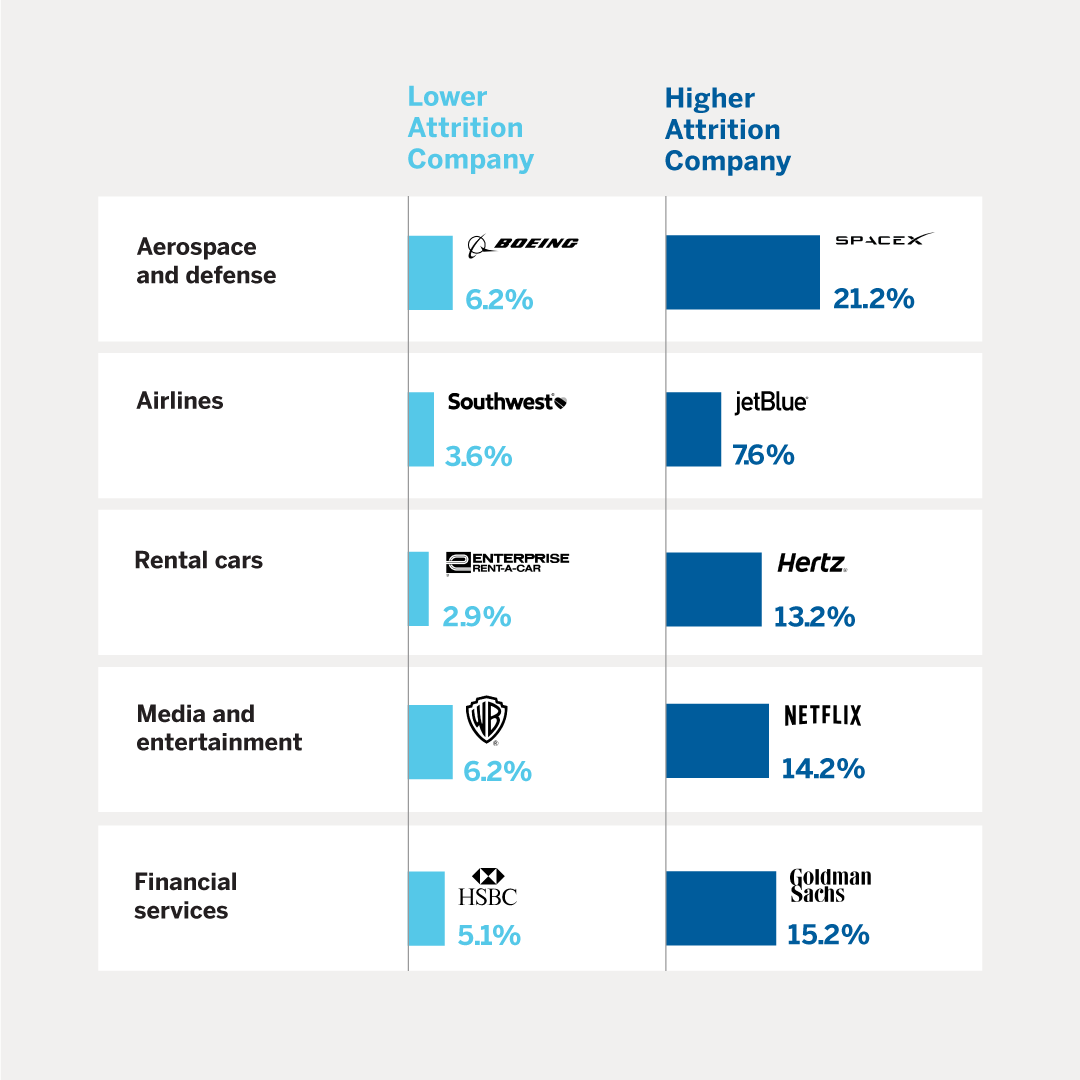 How Culture 500 Company Attrition Rates Compare Within Industries