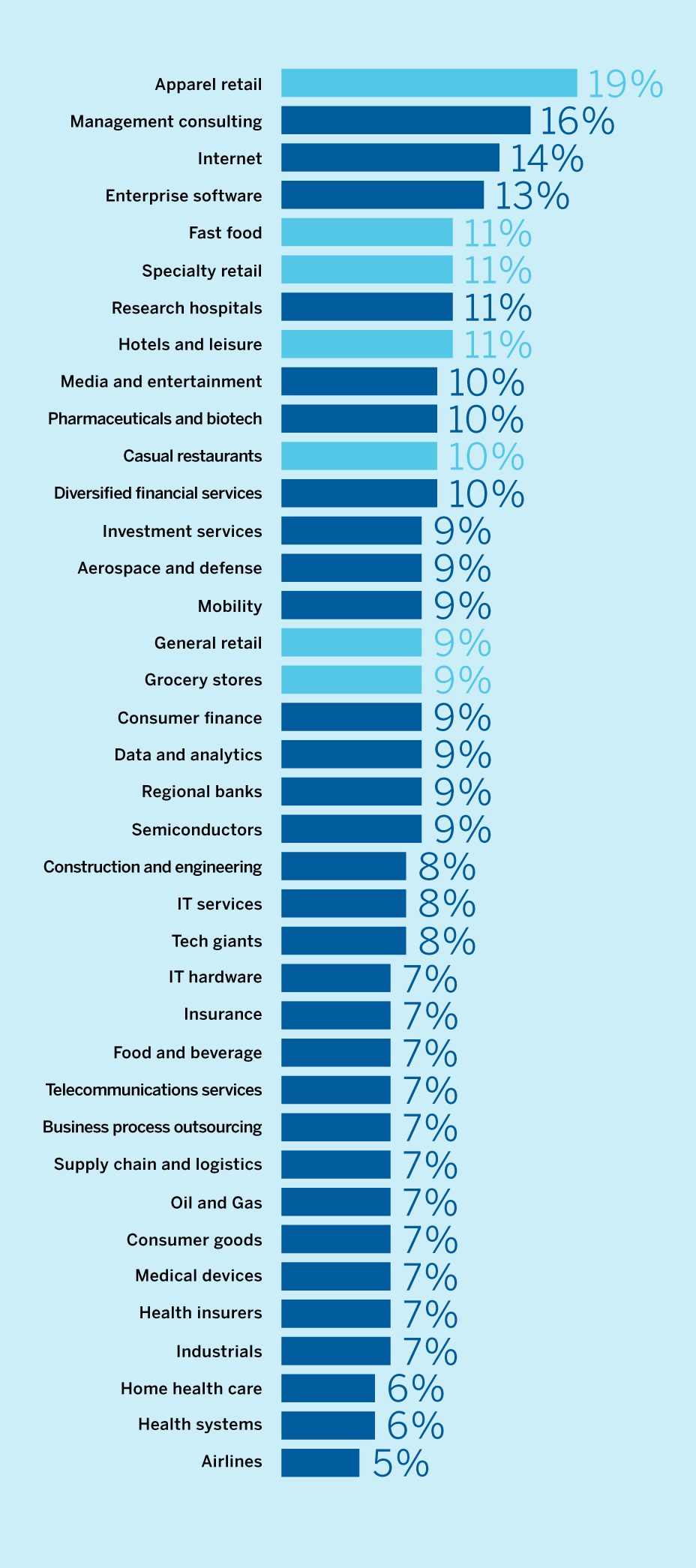 Industry Average Attrition Rate in the Great Resignation