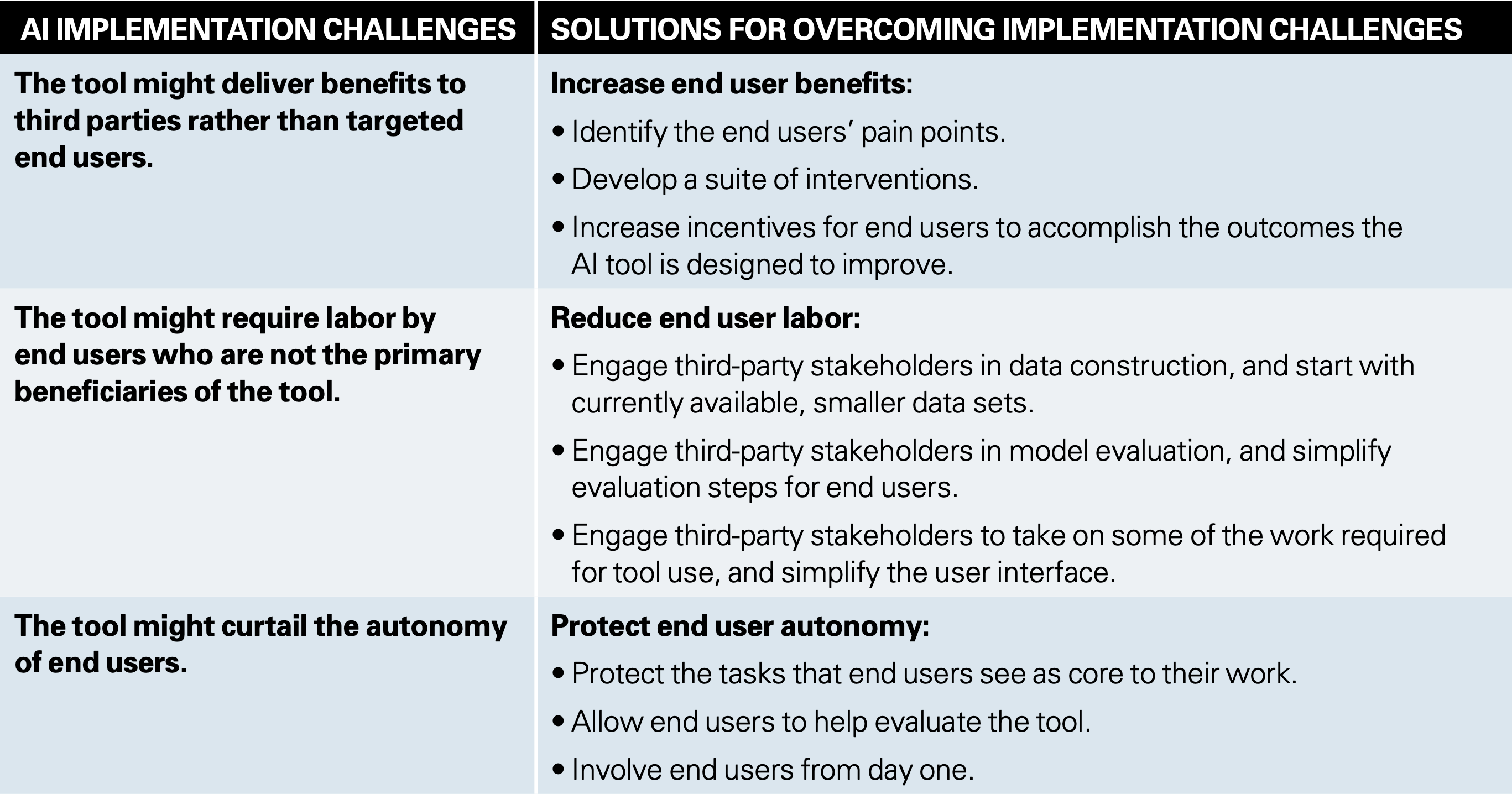 Overcoming Resistance to Front-Line AI Implementations