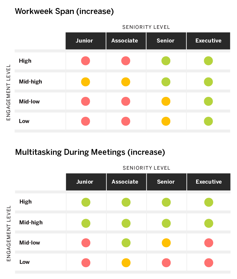 The effects of workweek span and multitasking during meetings on work capacity