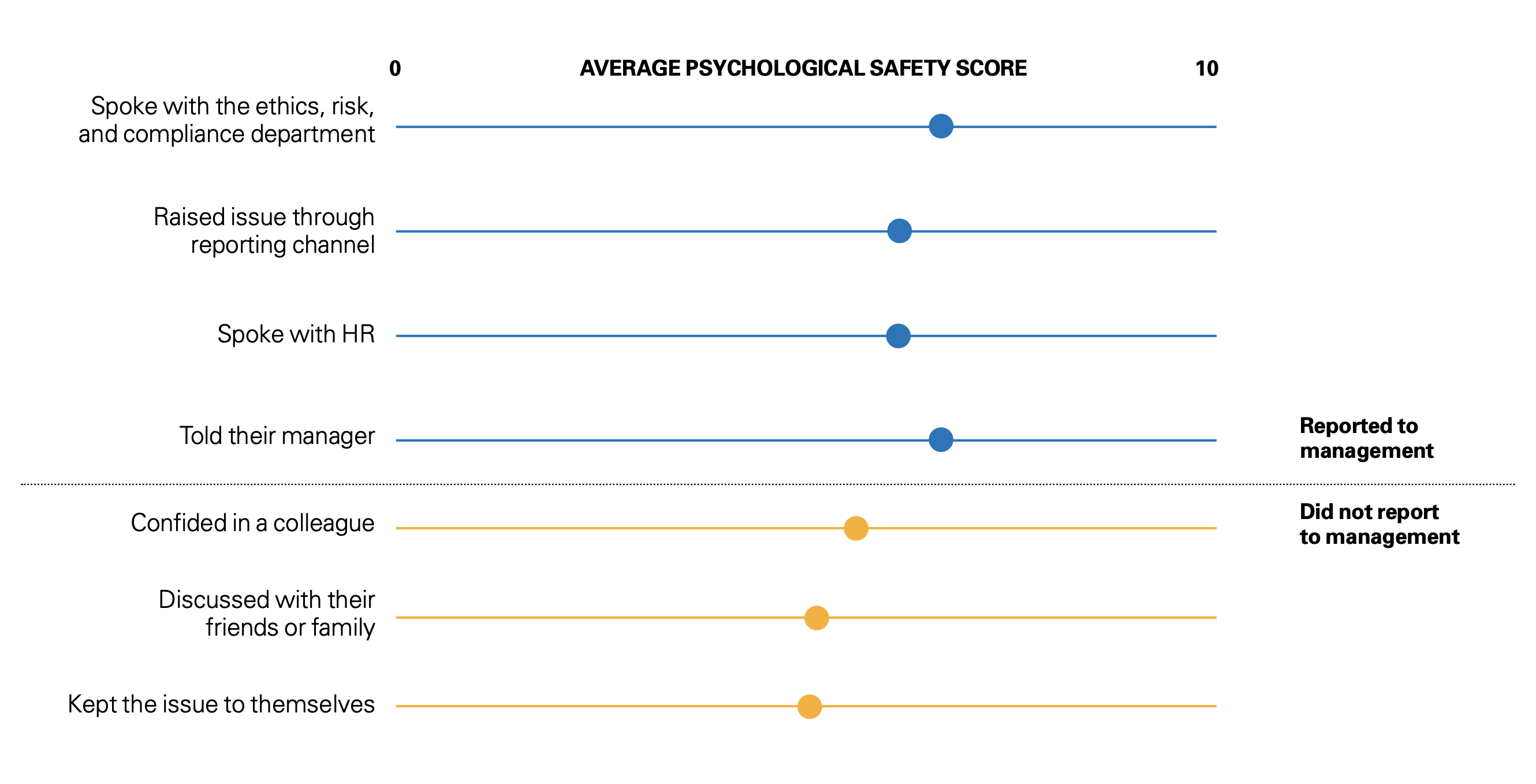 Reporting Channels and Psychological Safety