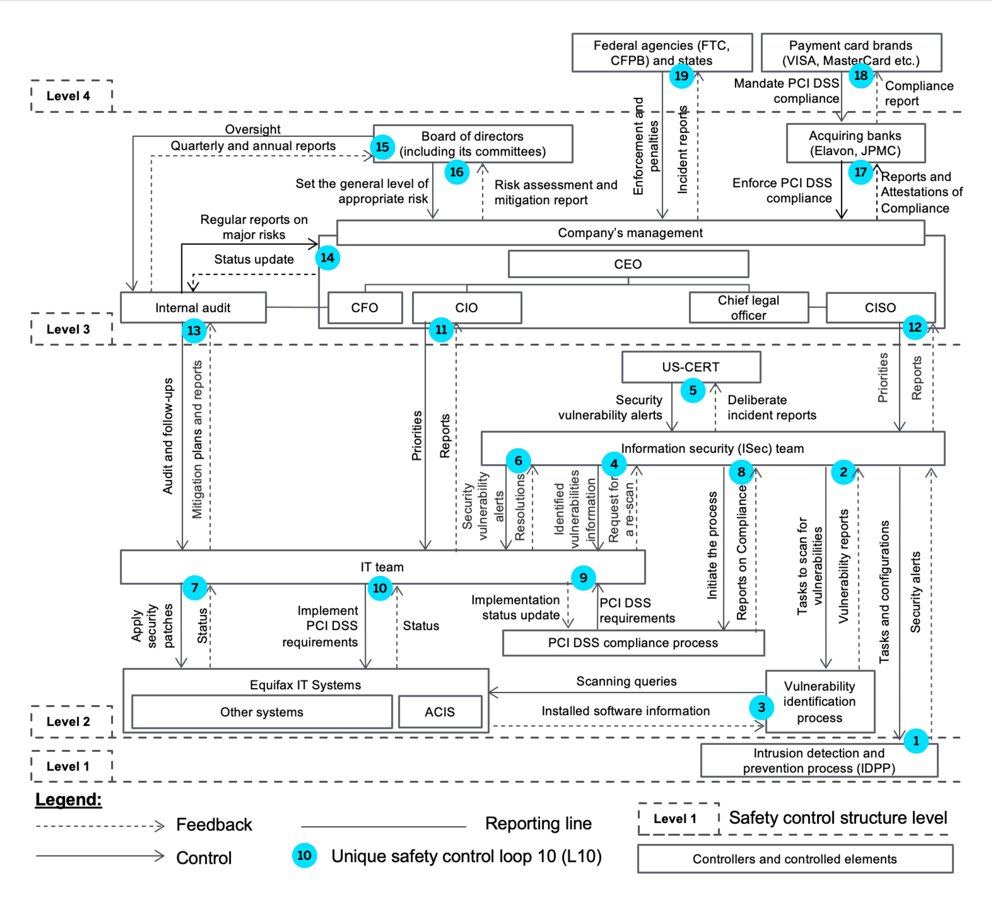 The Equifax Hierarchical Control Structure