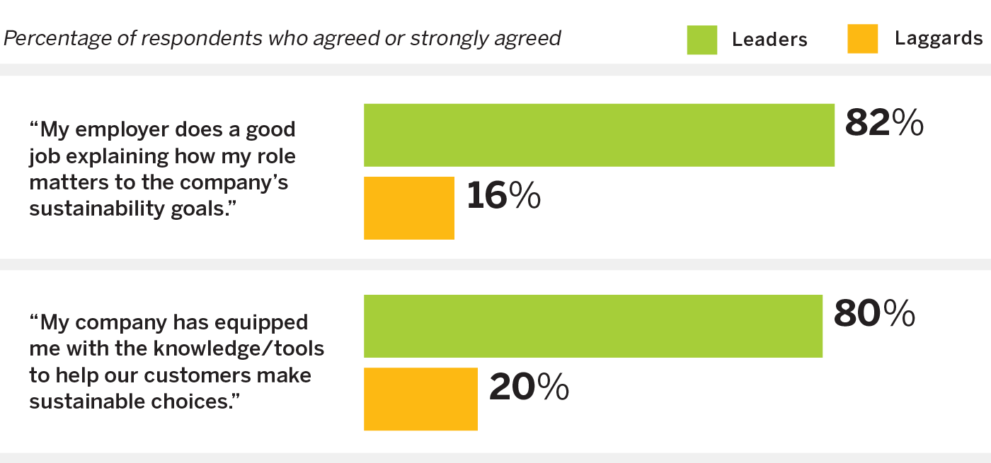 Leading Retailers Use Sustainability Goals to Empower Employees