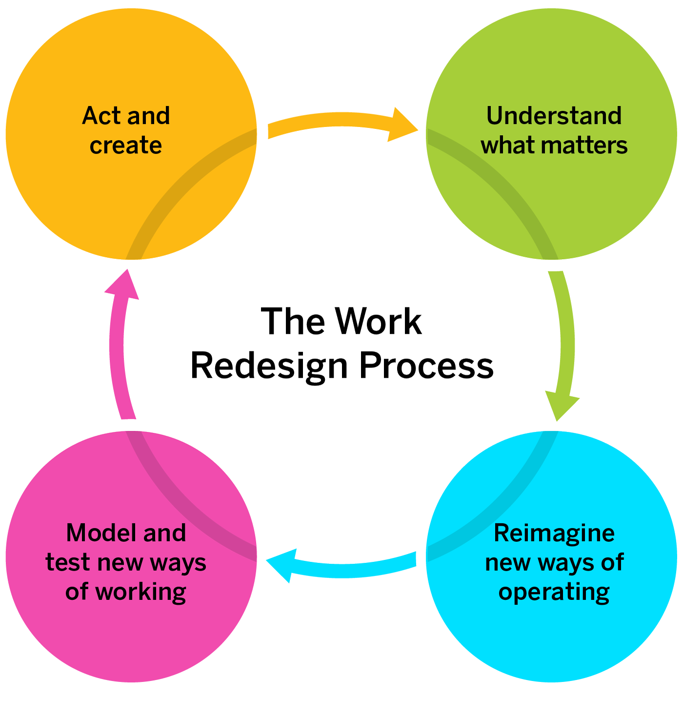 The Work Redesign Process