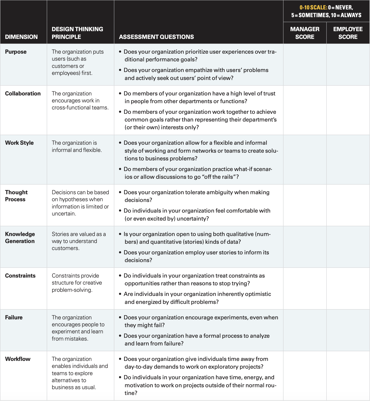 Design Thinking Readiness Assessment