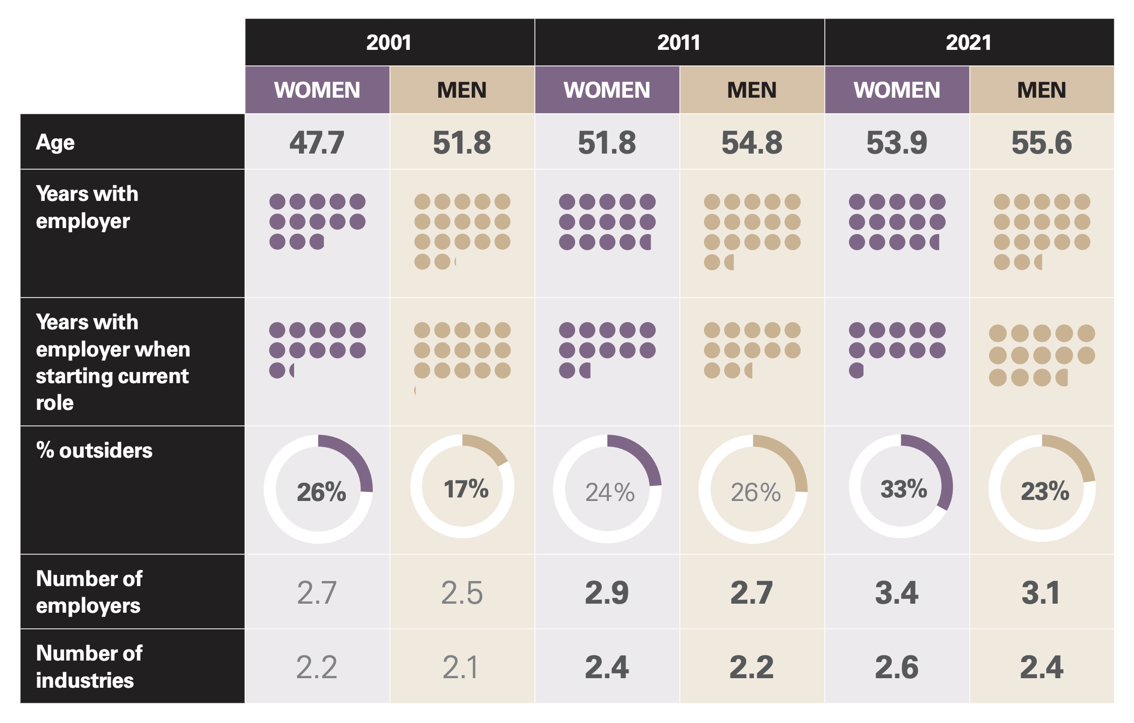 Career History for Men and Women, Past 20 Years