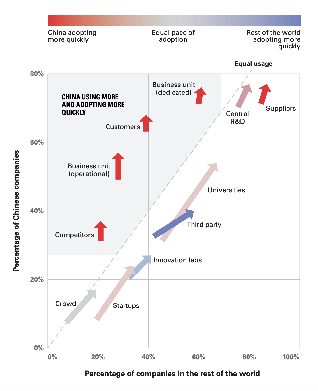 Enterprise Innovation Sources in China Versus the Rest of the World