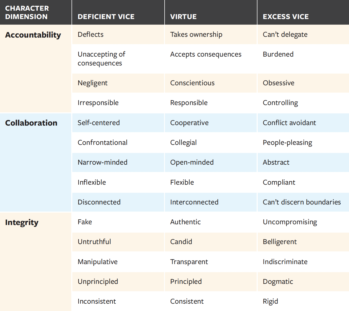 Examples of Leader Character Virtues and Vices