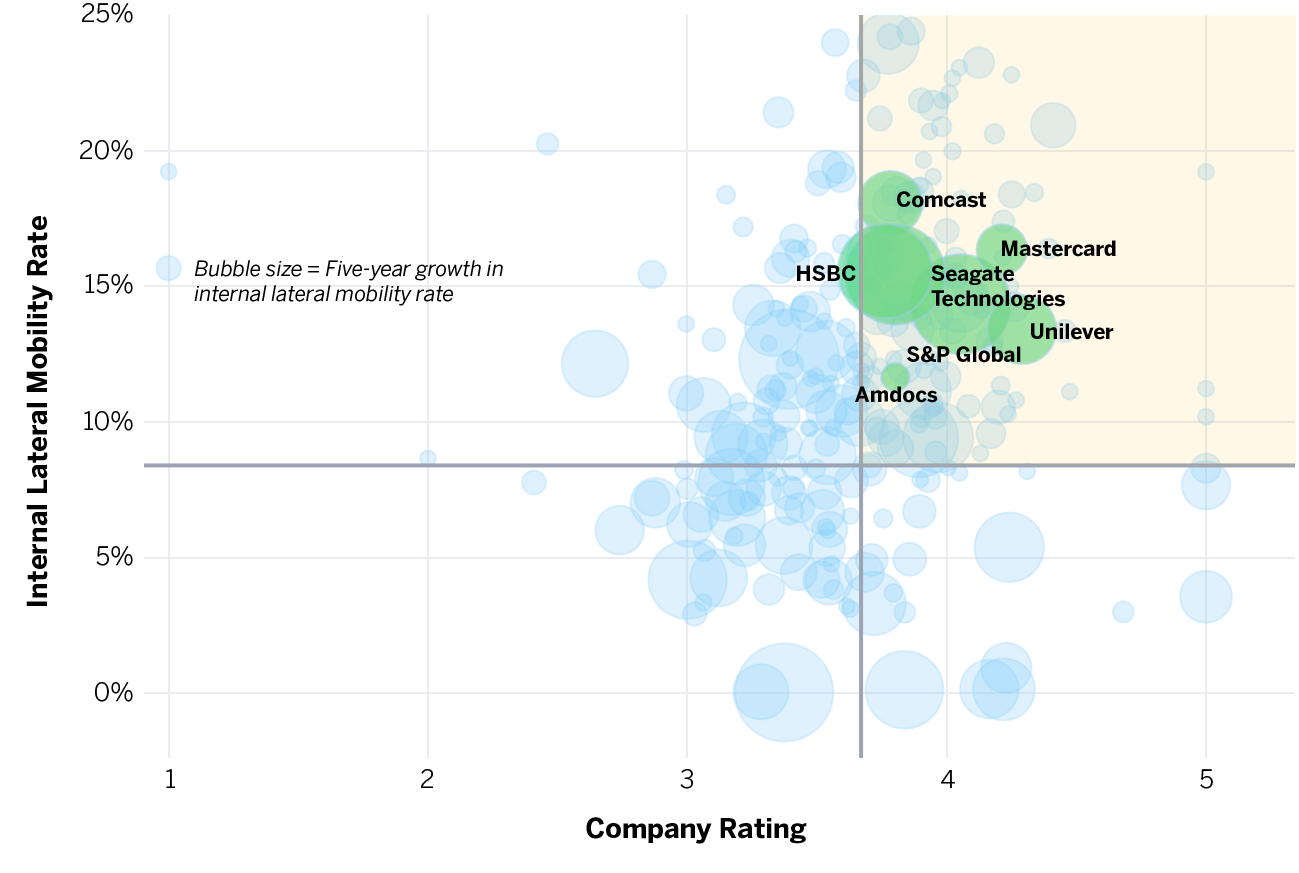 Identifying Internal Lateral Mobility Outperformers