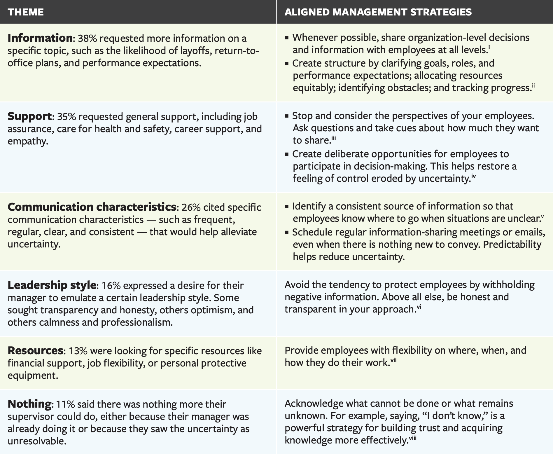 Study Results and Aligned Strategies