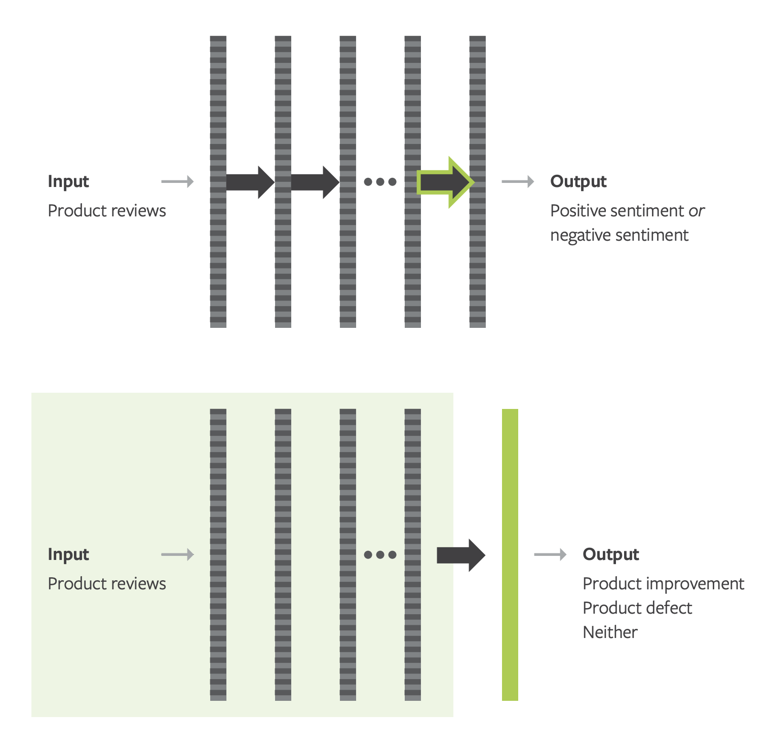 Repurposing Neural Networks With Transfer Learning