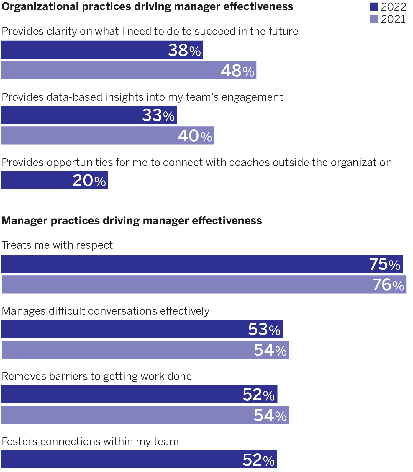 Seven Factors Drive Manager Effectiveness