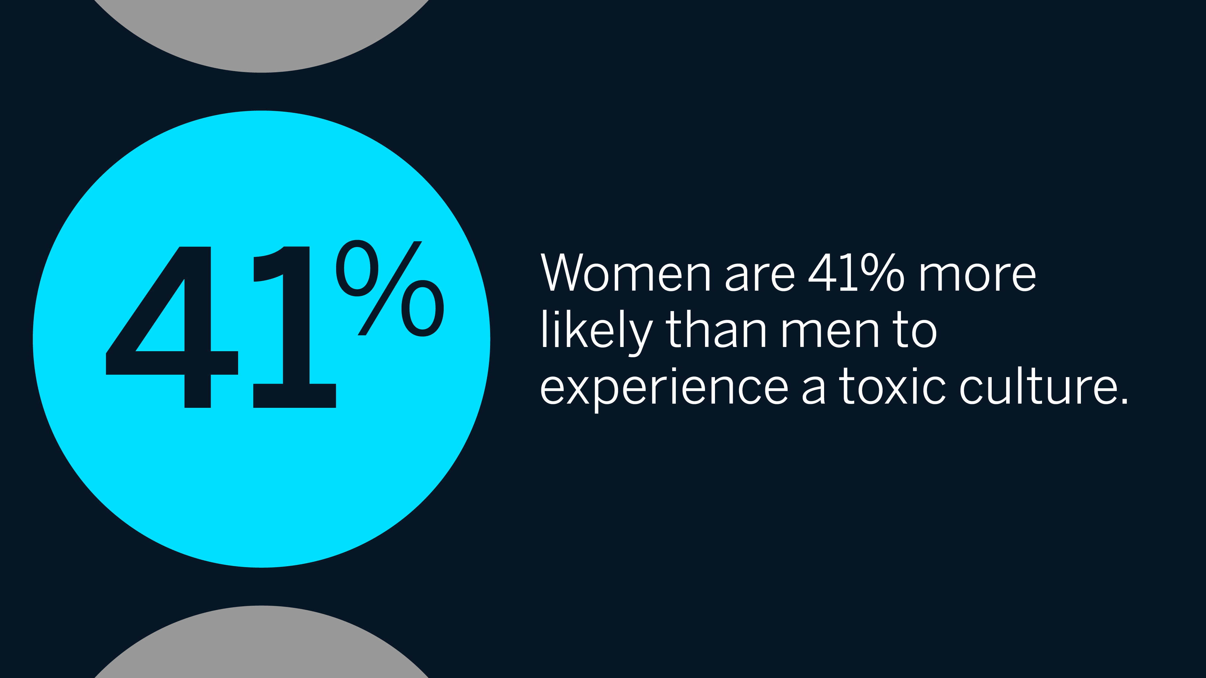 Women are 41% more likely than men to experience a toxic culture.