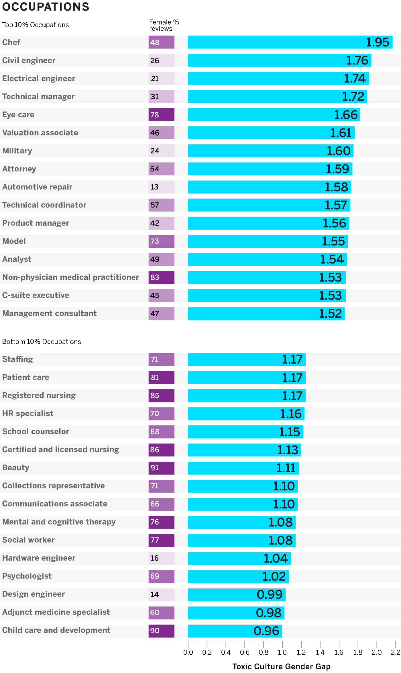 The Gender Gap in Toxic Culture Across Occupations