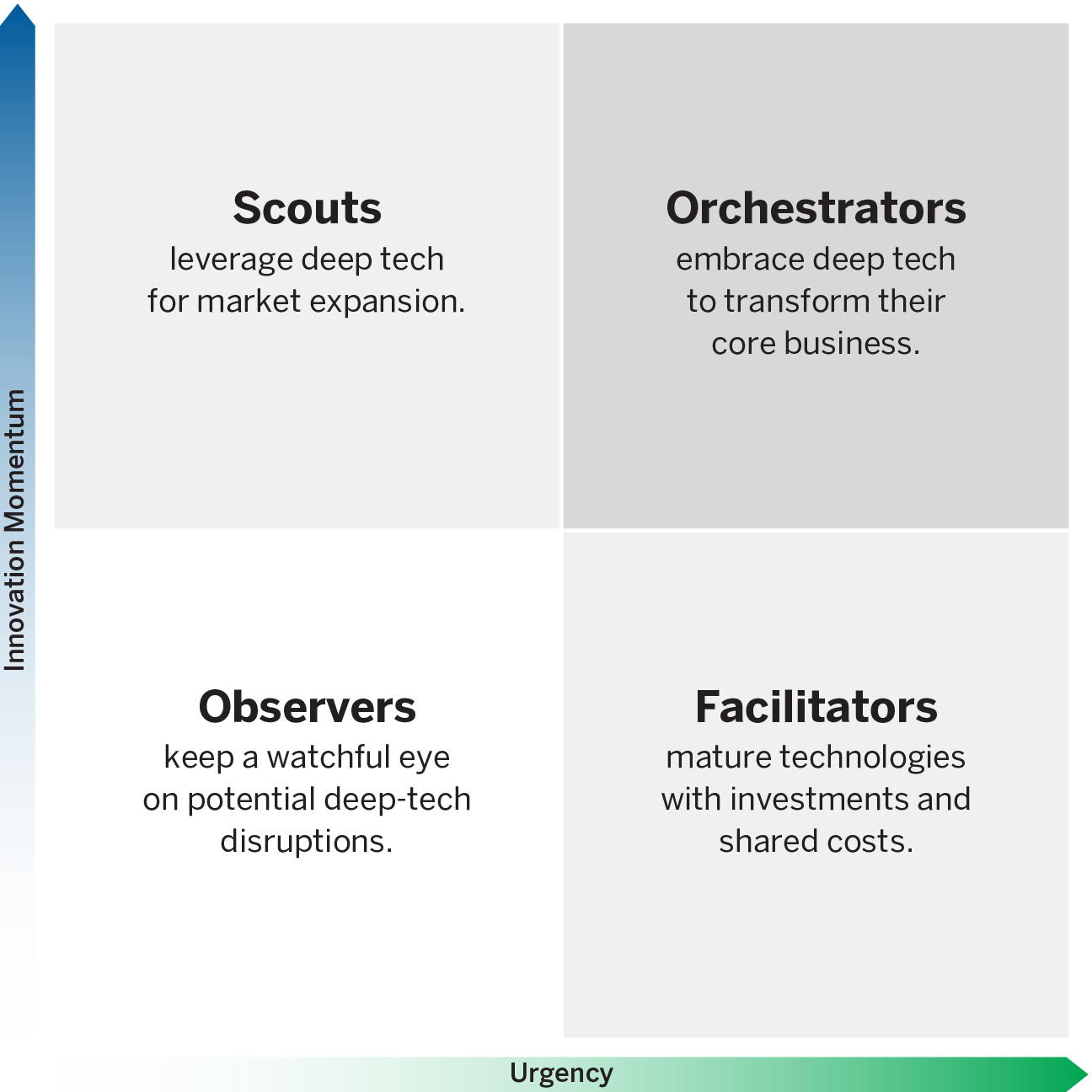 The Deep-Tech Archetype Matrix