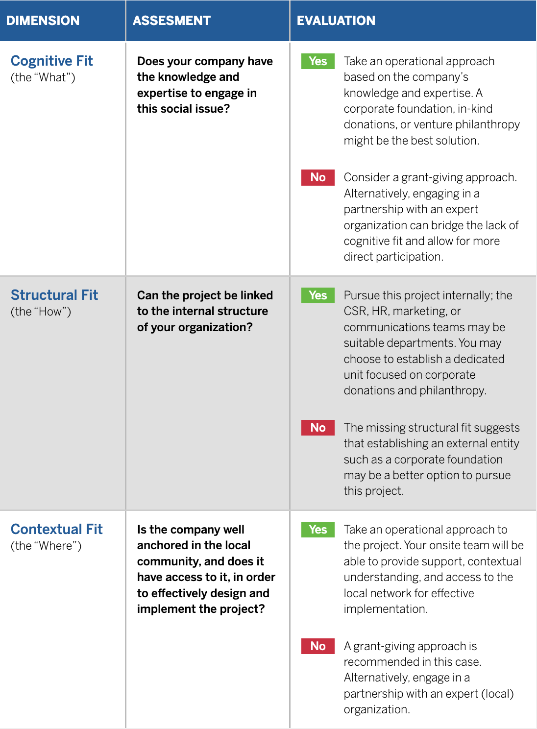 Designing a Corporate Philanthropy Strategy: An Assessment Framework