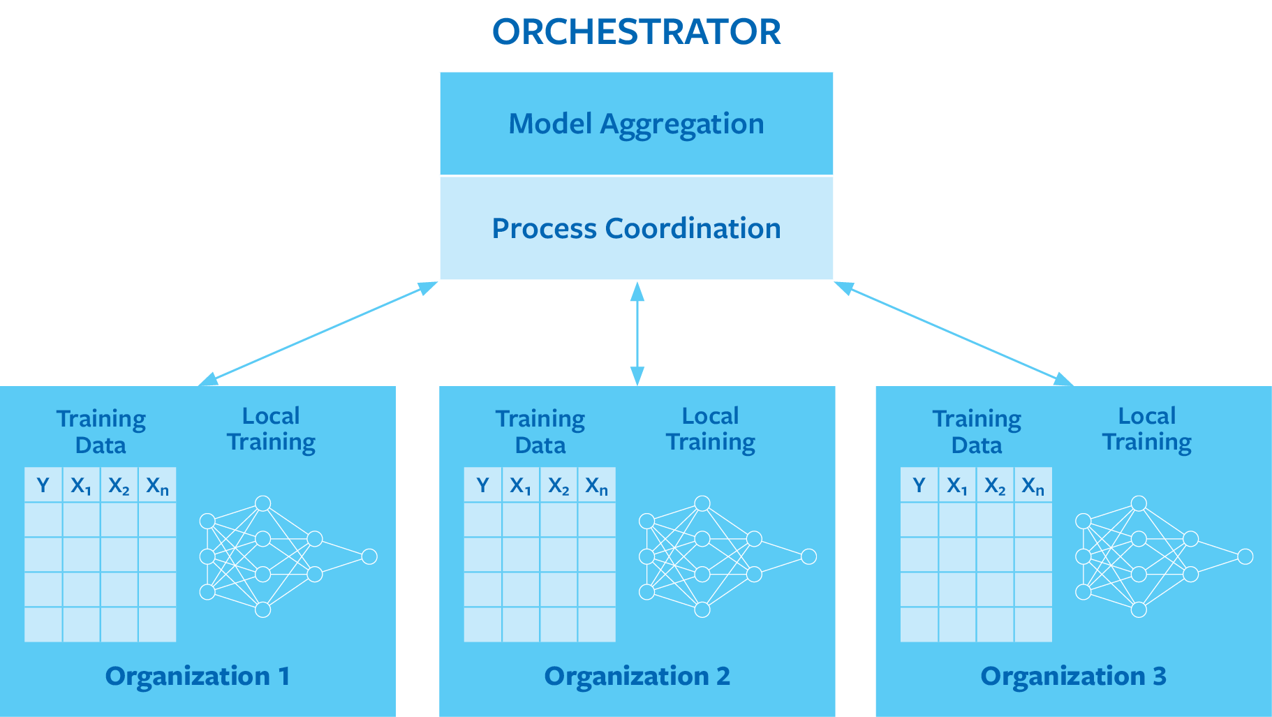 An Overview of Federated Machine Learning