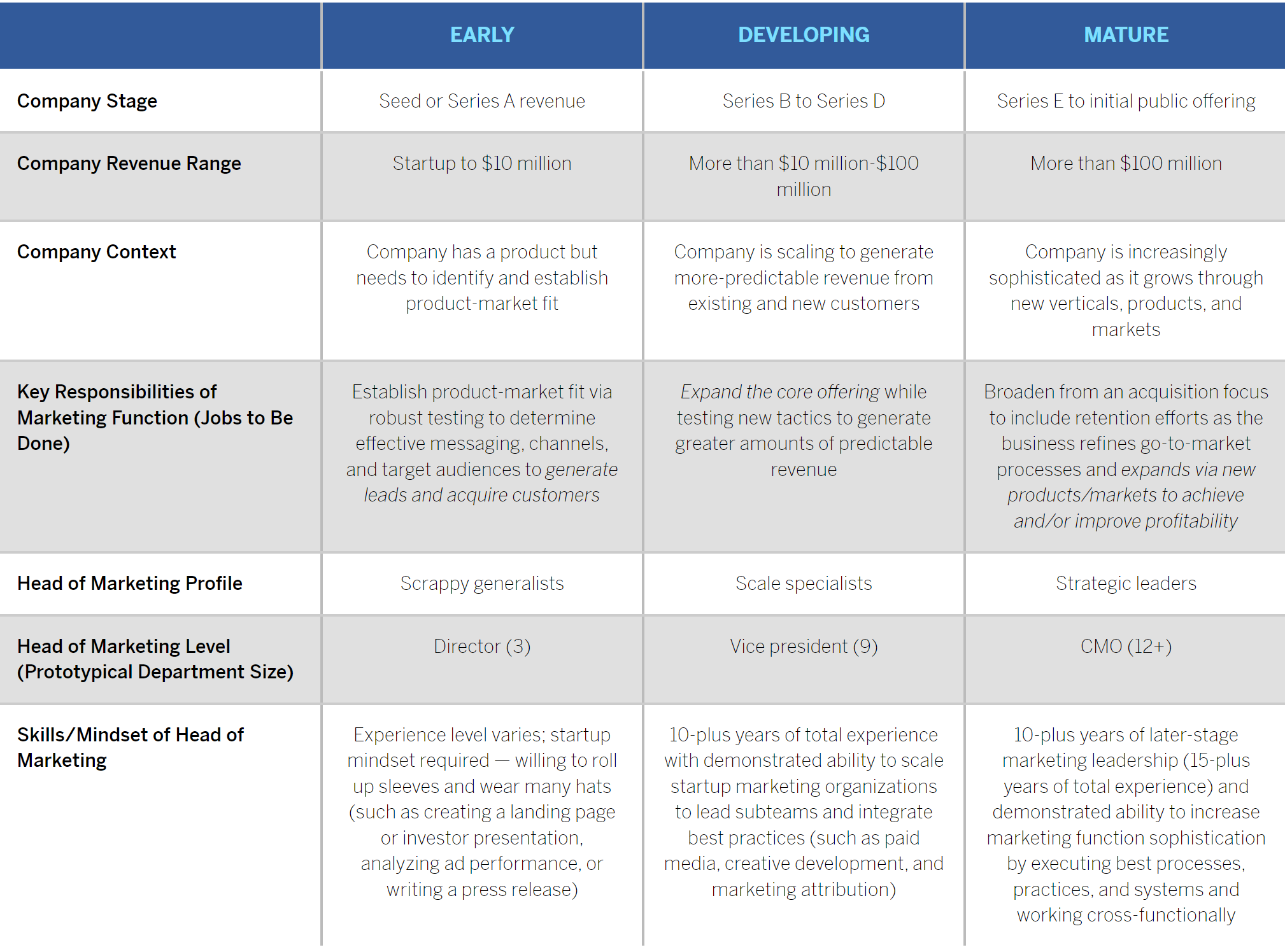 Marketing Organization Development by Growth Stage