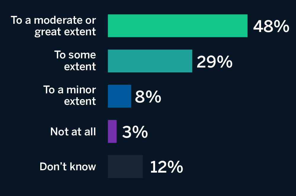 Bar chart: To a moderate or great extent: 48%; To some extent: 29%; To a minor extent: 8%; Not at all: 3%; Don't know: 12%