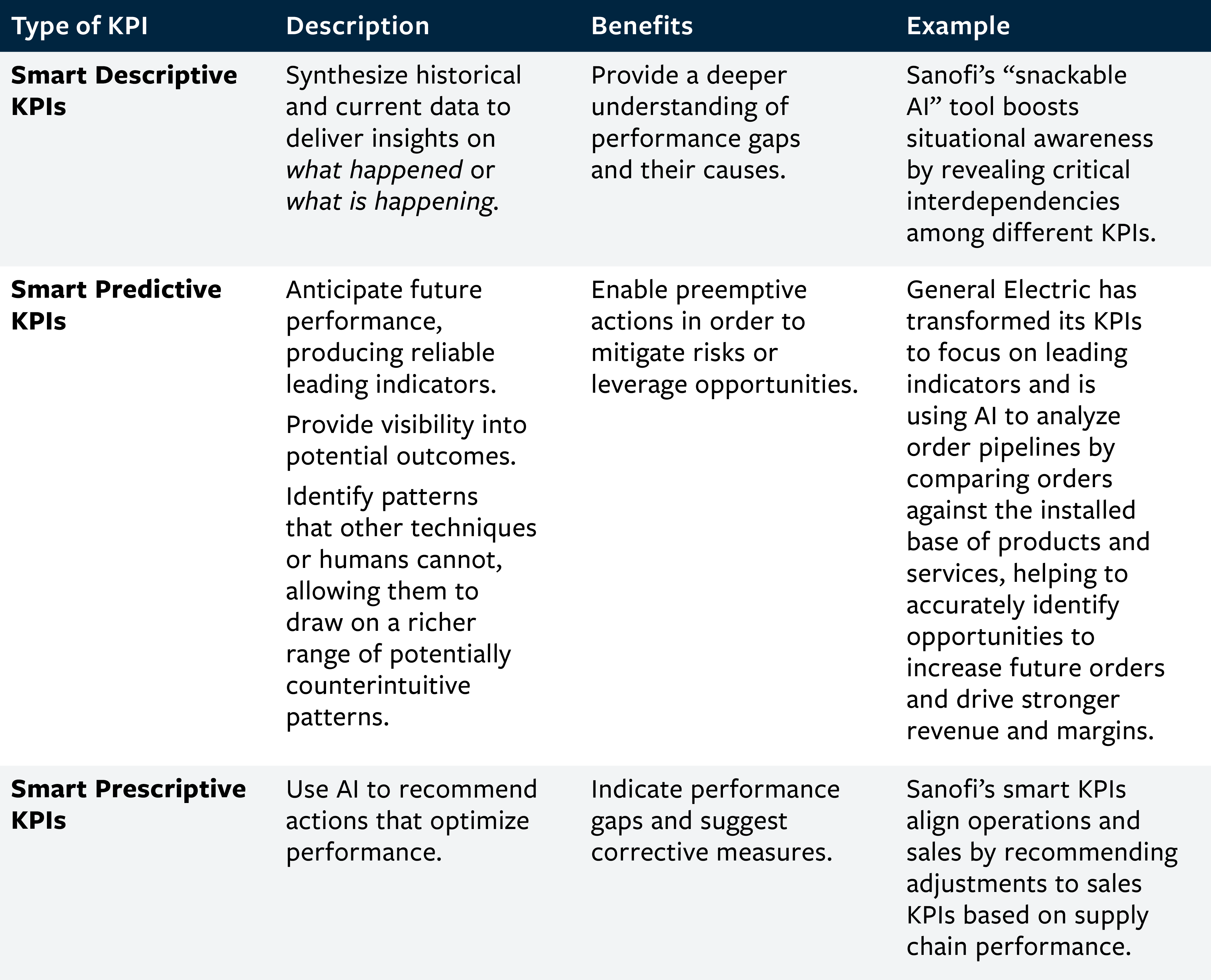 Three Types of Smart KPIs